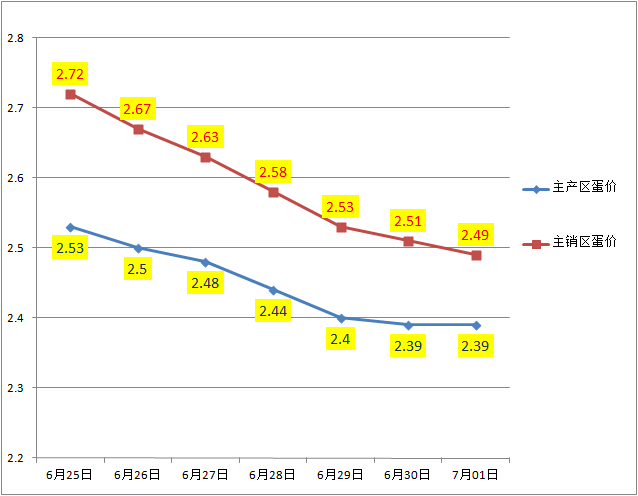 4月1日鸡蛋价格什么价