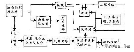 自然灾害的关联性表现为三方面:1,各种自然灾害具备关联性一,自然灾害