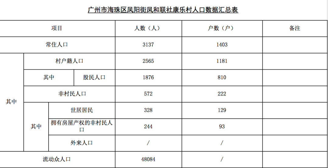 海珠区鹭江康乐村开展基础数据公示旧改加速