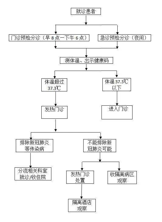 韩城市人民医院新冠肺炎疫情期间常态化防控患者就诊流程图