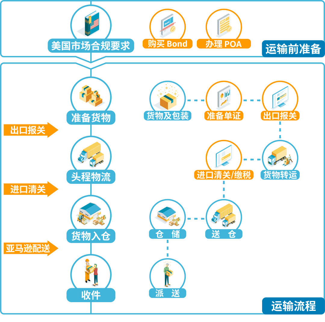 一文看懂跨境物流必備知識!