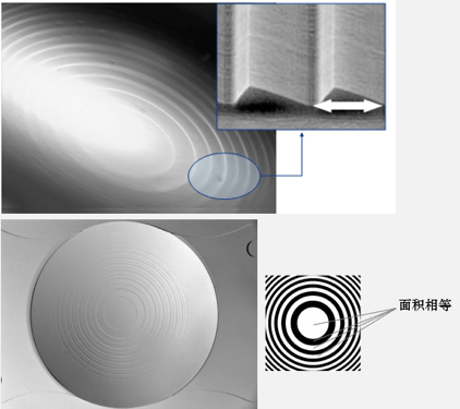独家揭秘蔡司三焦点人工晶状体光学设计原理