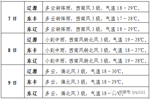 天气预报: 辽源市气象台2020年7月3日15时发布天气预报:今天夜间到