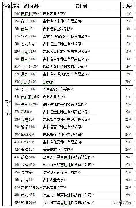 吉林公告:审定255个新品种,162个玉米,56个水稻,35个大豆,2个小麦!