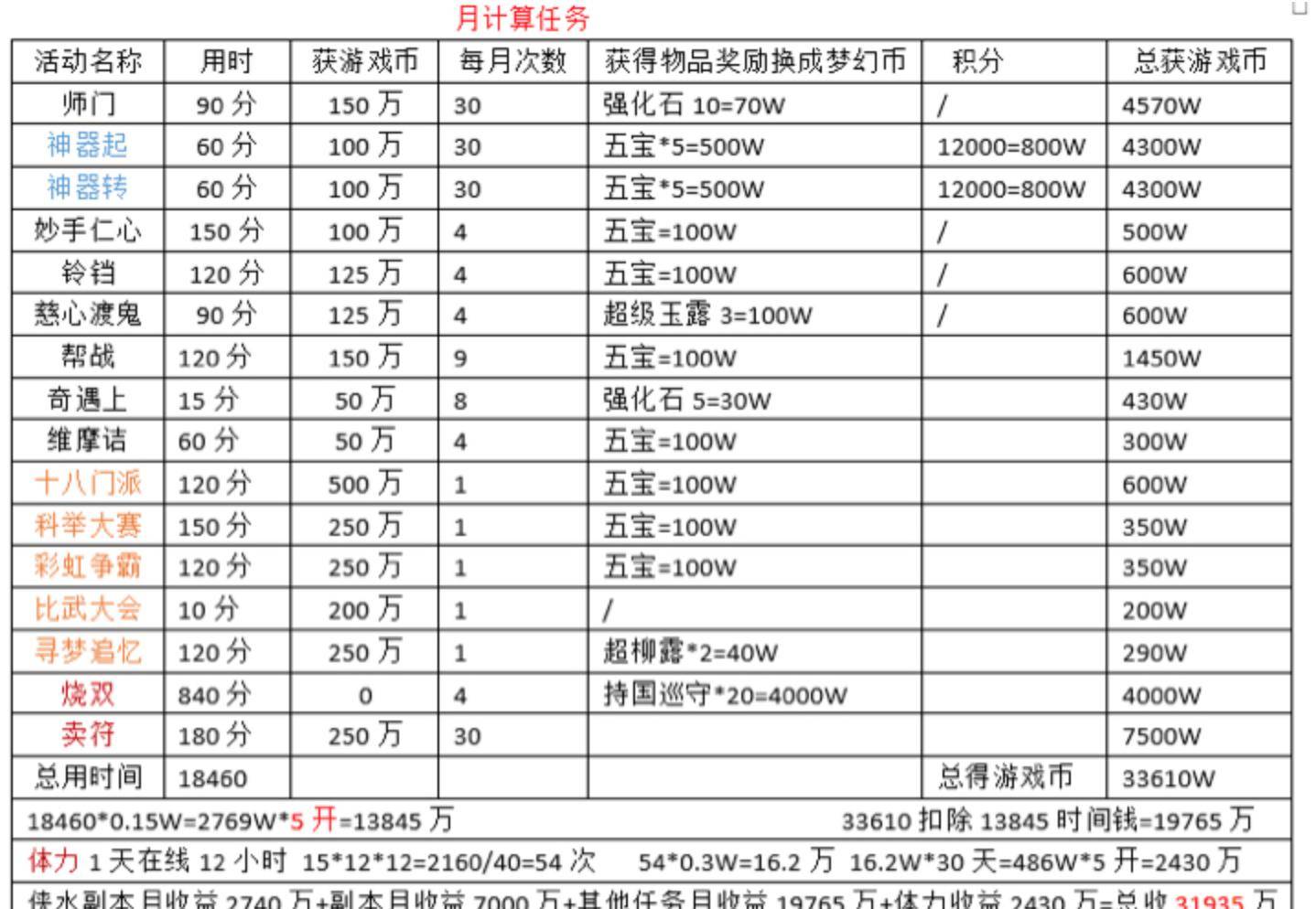 梦幻西游:大神统计175五开真实收入,看完后你们还想五开吗?