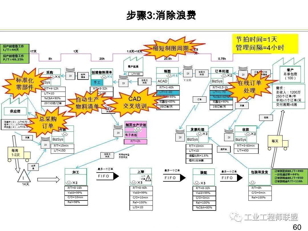 管理与办公价值流图vsm培训课件ppt