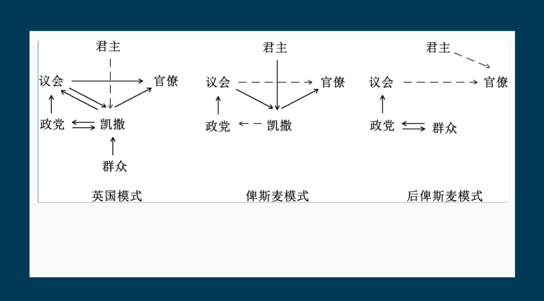 韦伯《官僚制,收入《经济与社会,上海:上海人民出版社,第1321