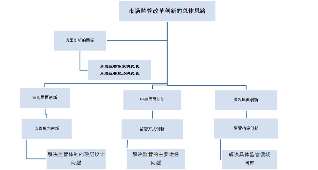 刘双舟:市场治理体系和治理能力现代化