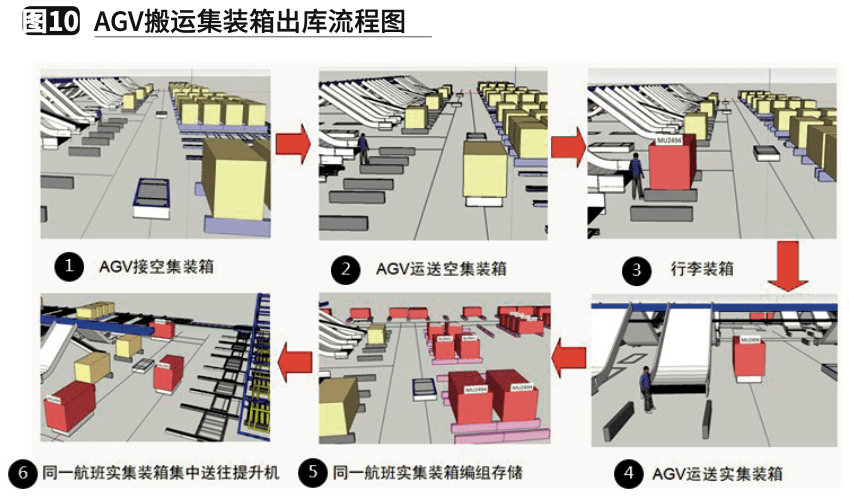 机场自动化行李集装箱处理系统的研究