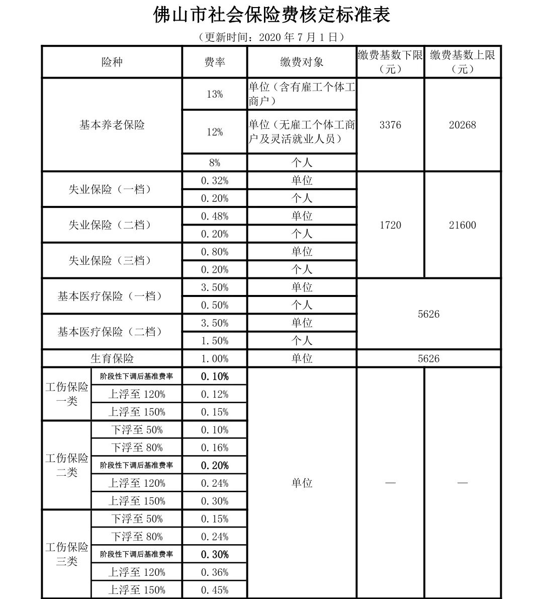 提醒本月起佛山市社保缴费基数有新调整