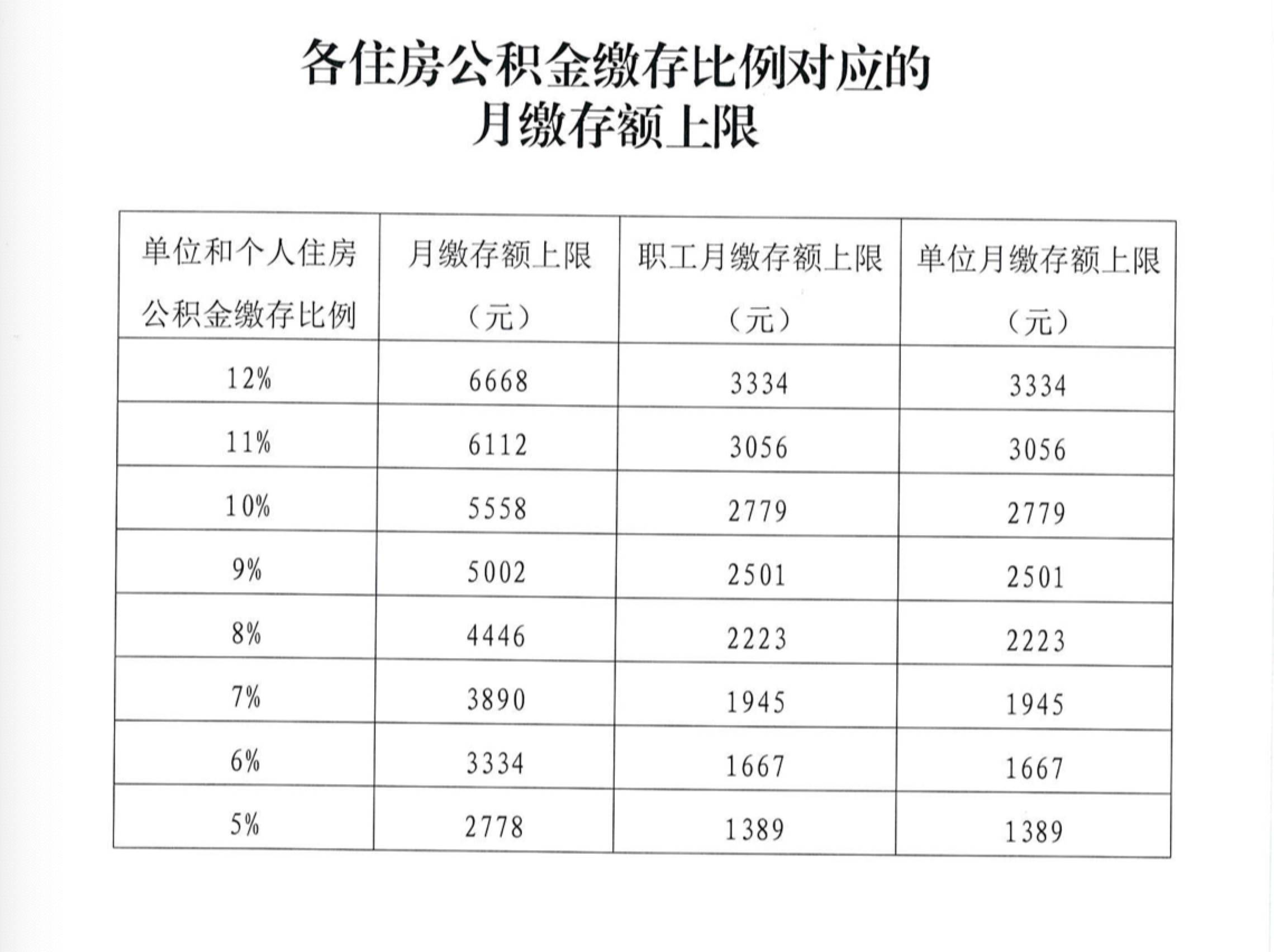 公积金最低交多少(上海公积金最低交多少)