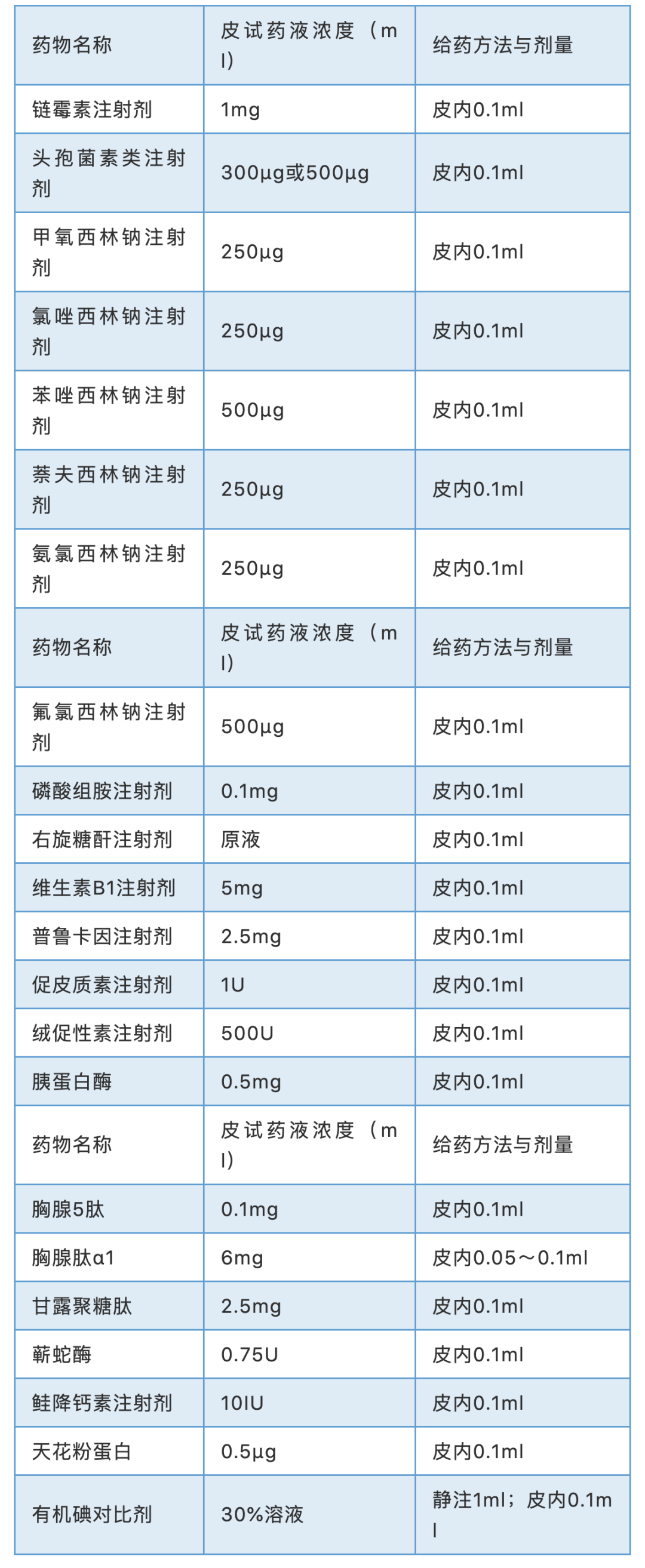 常須皮試藥物的濃度與給藥方法