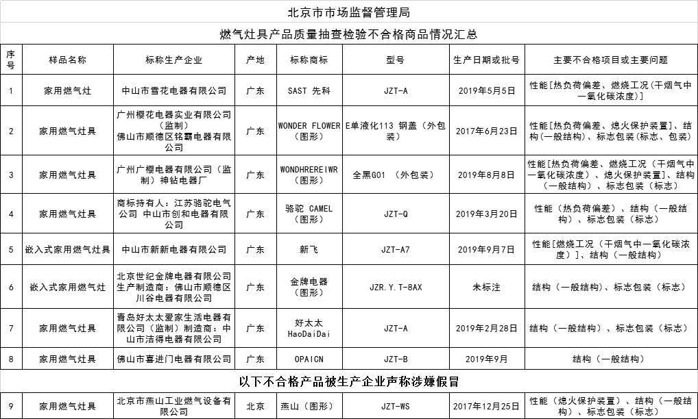 有你家用的嗎?9批次燃氣灶具抽檢不合格,涉先科,新飛等