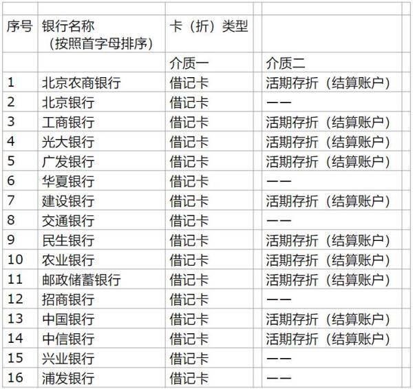 備註:工商銀行,光大銀行,華夏銀行,建設銀行,交通銀行,民生銀行,農業