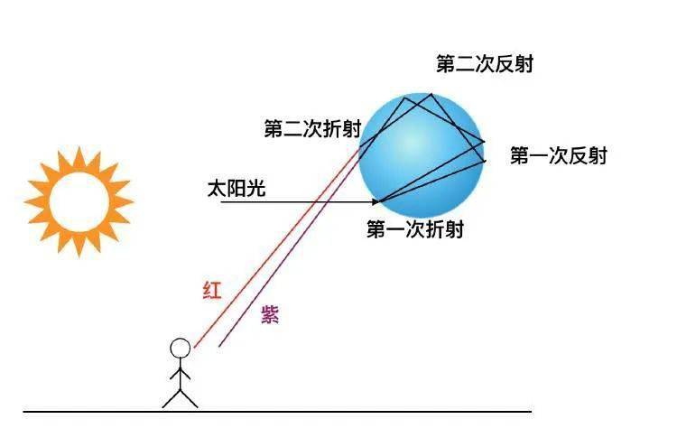 就像牛顿用三棱镜分解出了七色光(红橙黄绿蓝靛紫)一样,阳光以一定