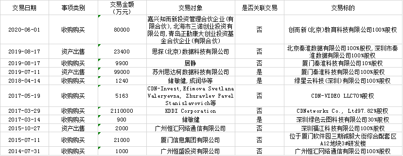 网宿科技资本运作或涉利益输送 业绩洗澡为股权激励铺路