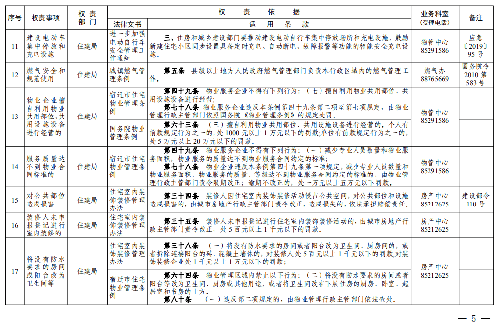 物业管理问题找谁泗阳县物业管理权责清单来了各职能部门公布联系方式