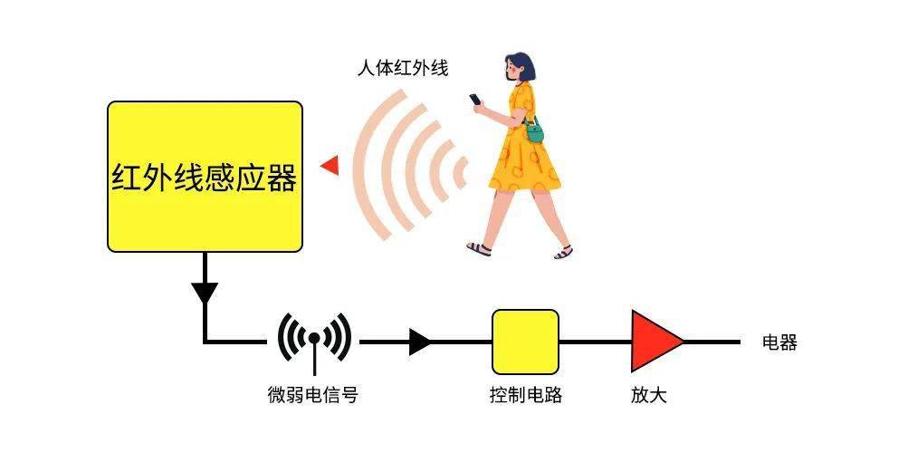 当外部环境温度升高,接近人体感应温度时,感应距离降低(建议安装高度3