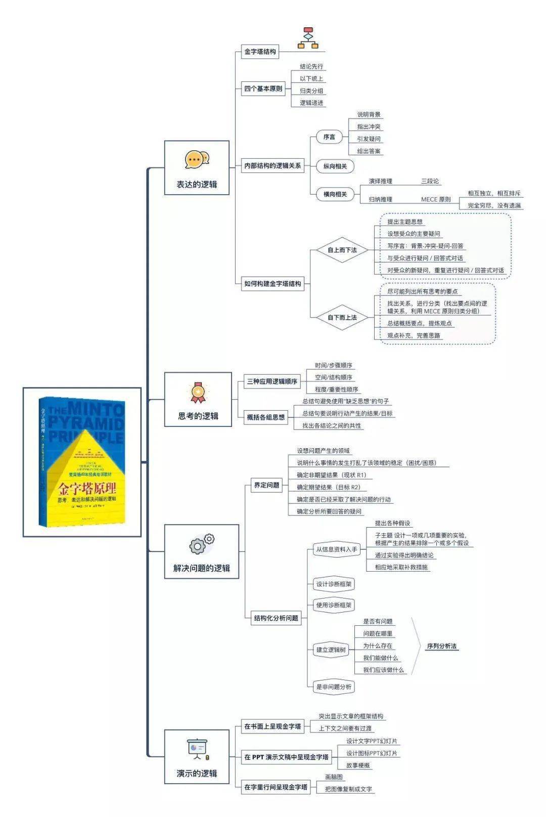 读书笔记|一文看懂麦肯锡"金字塔原理"