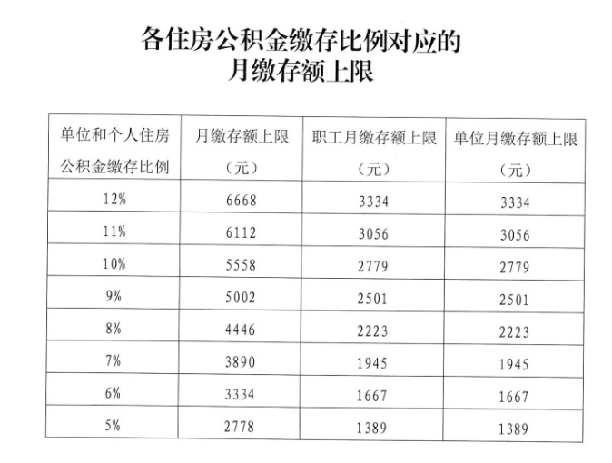 公积金年度(2020年7月1日至2021年6月30日)北京地区月缴存基数上限较