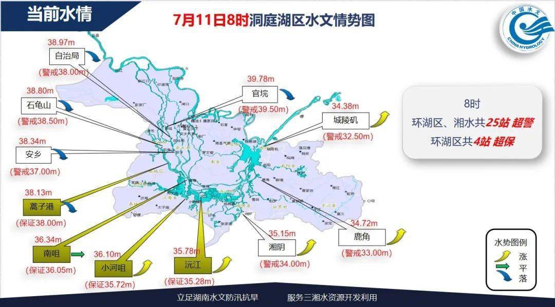 今(11日)8時環洞庭湖區,湘江下游支流瀏陽河共25站超警,4站超保.