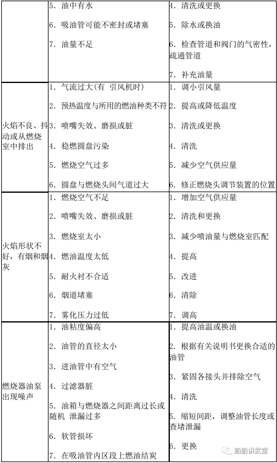 最强汇总:燃油锅炉常见故障分析与解决方法-简单粗暴!编辑不易!