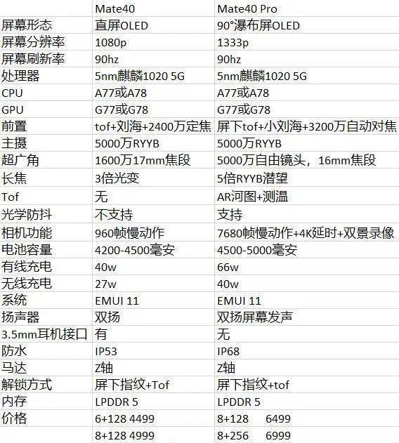 网友想象中的华为mate40系列配置余承东能满足吗