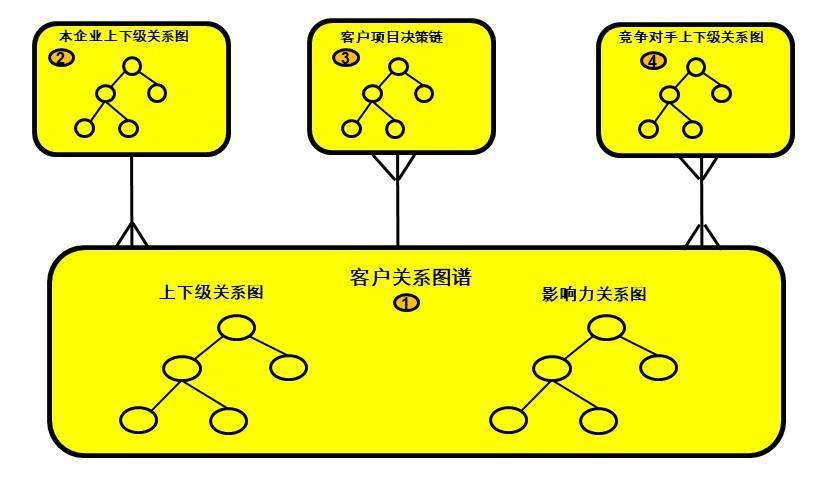 数字化时代的b2b销售(5):关系永续构建企业核心关系能力-brm