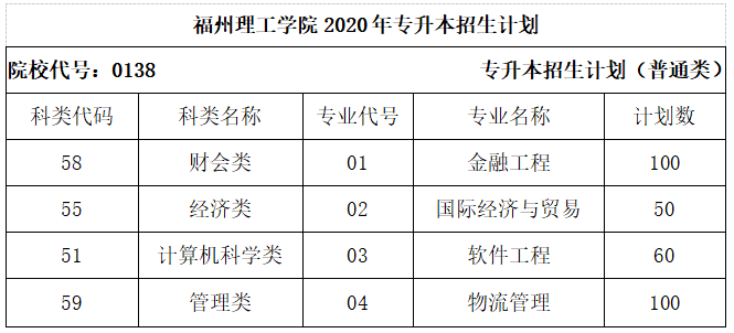 福州理工学院2020年专升本招生简章