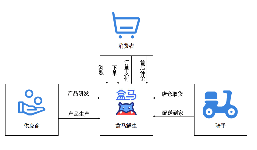 盒马鲜生配送流程图图片