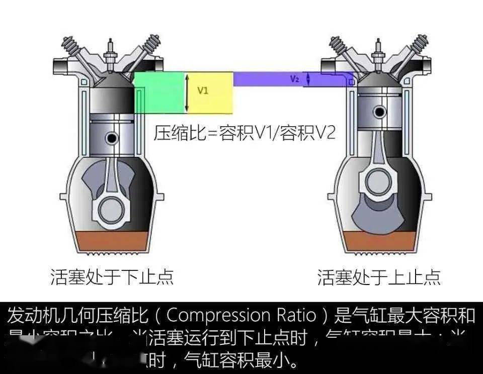 今天我们就来简单的说一说发动机压缩比的相关知识