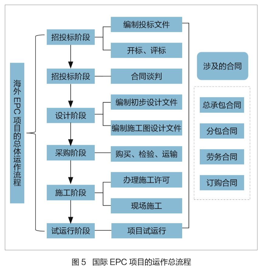 解决方案:项目总承包商中标后，是否可以直接分包合同范围内的业务？