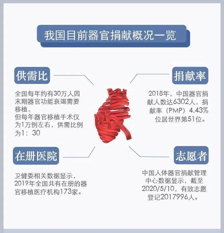 卫生计生委(原卫生部)和红十字会曾在一些省市试点开展人体器官捐献
