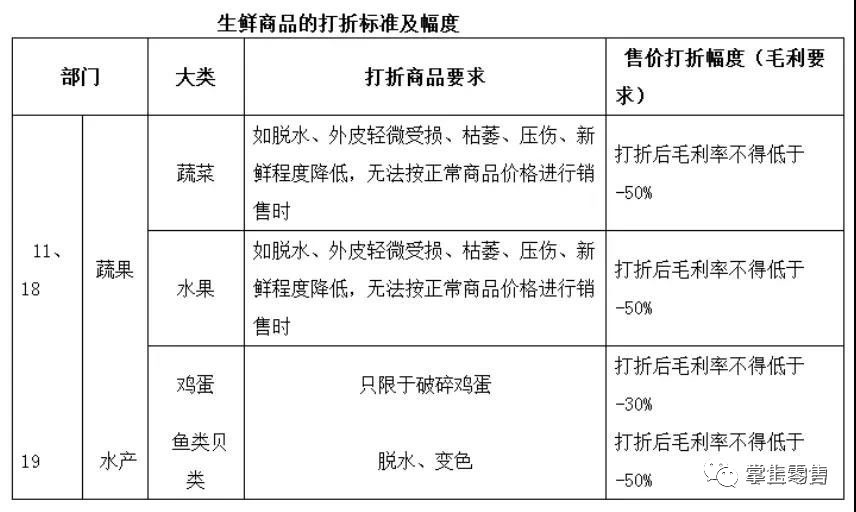 永辉超市生鲜商品打折技巧含表格