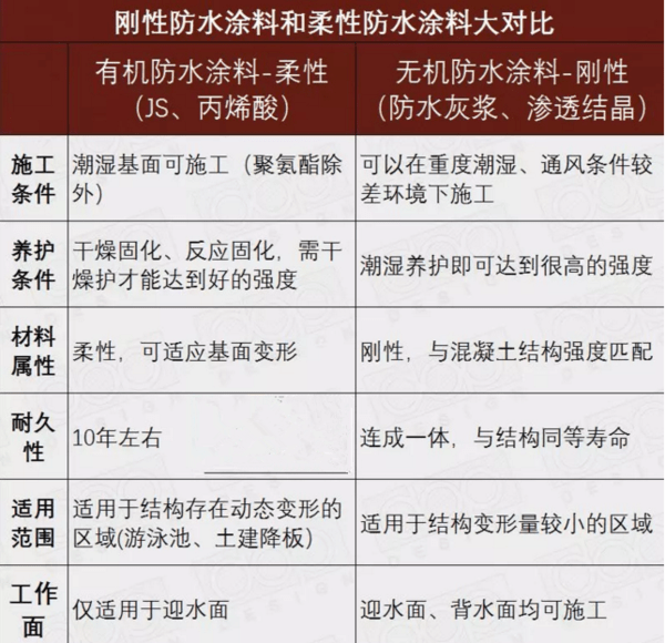 防水材料哪種好?告訴你裝修行業的秘密