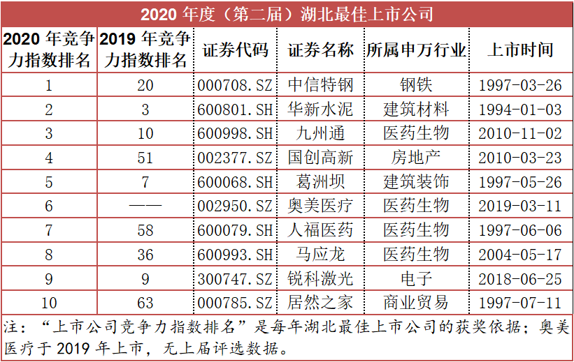 2020年度湖北最佳上市公司榜单全解读