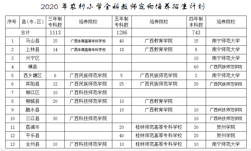 廣西定向招收3142名師範生大學免費畢業後有崗有編