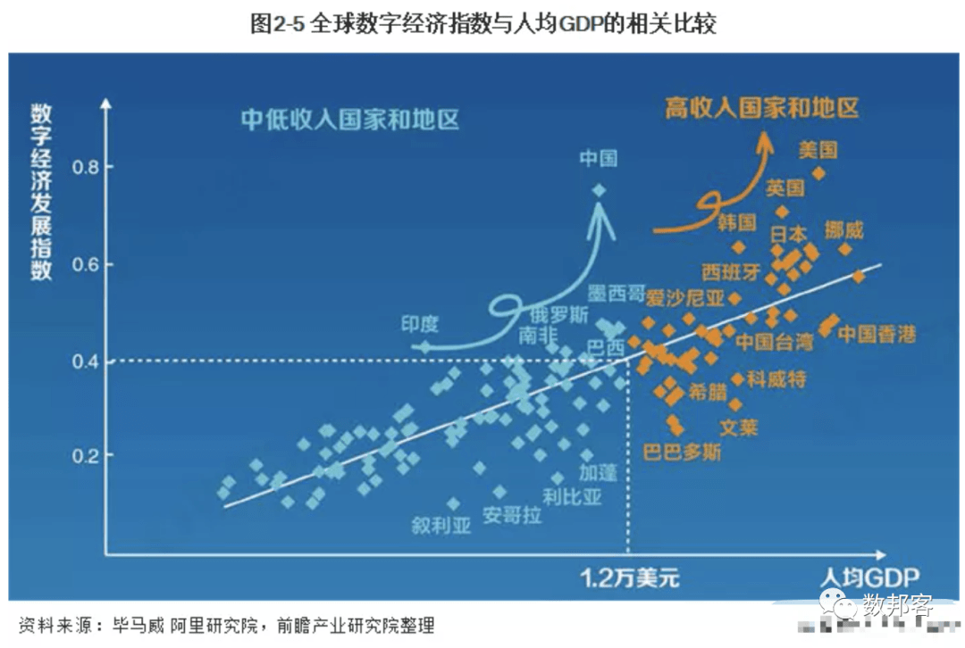 或國家中有美國,英國,日本,韓國,西班牙等,其數字經濟發展指數均超過