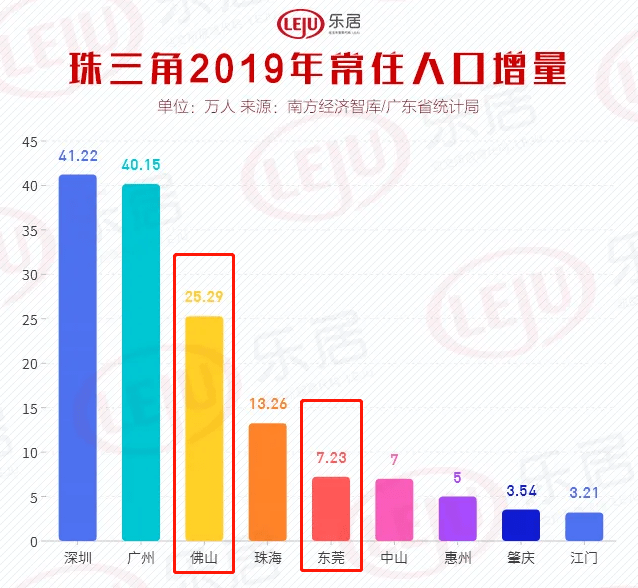 2019年,佛山以新增量2529万人,位居珠三角第三,远超东莞(723万人)