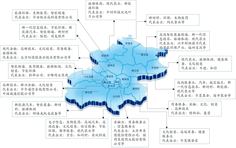 北京市重点产业及其龙头企业布局