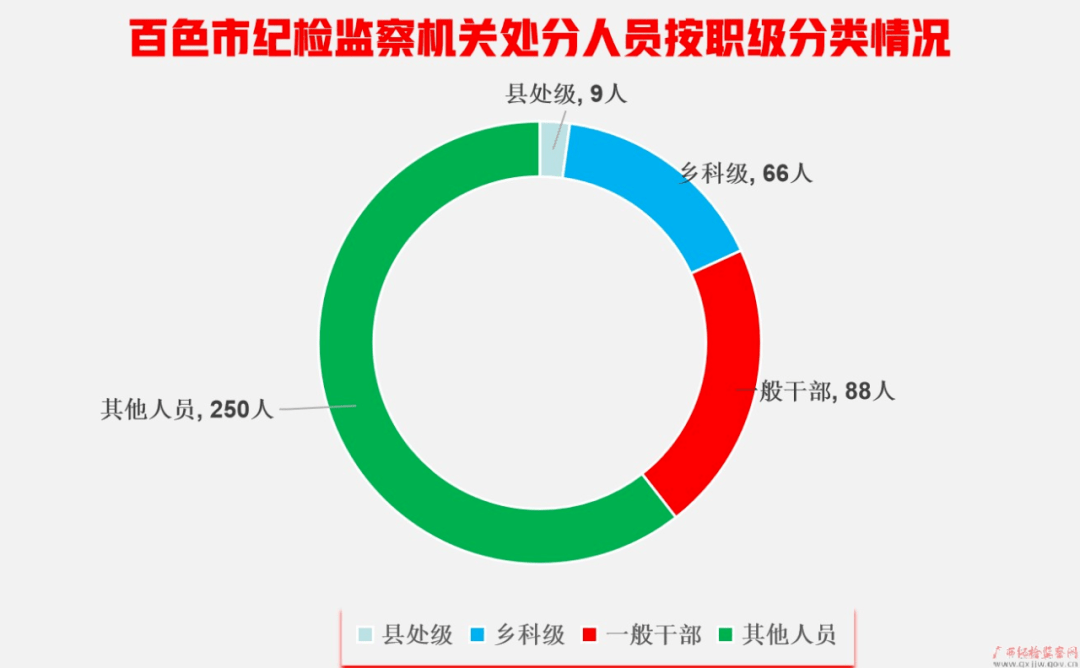 百色纪检监察机关上半年运用"四种形态"处置1770人次