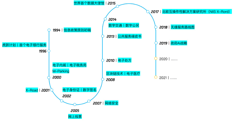 爱沙尼亚:从0到1的“数字国家”进化史插图 爱沙尼亚:从0到1的“数字国家”进化史插图