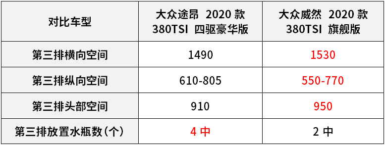 第三排:威然参数更亮眼