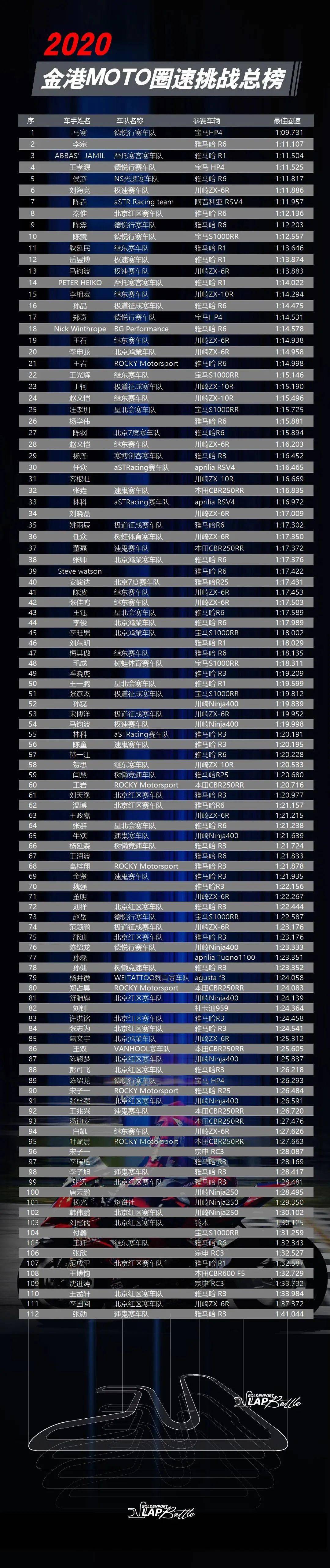 金港圈速赛榜单20y200714