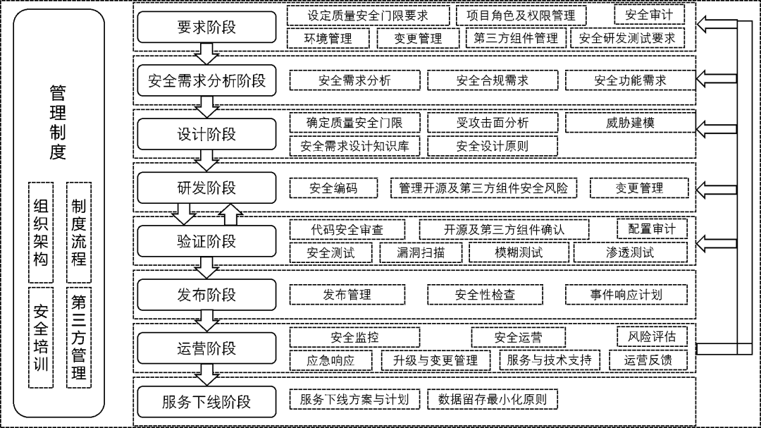 可信雲線上峰會丨研發運營安全白皮書詳解研發運營安全那些事兒