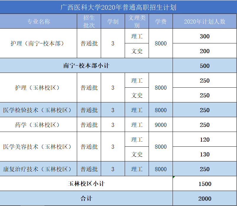 【招生计划】2020年广西医科大学招生计划表