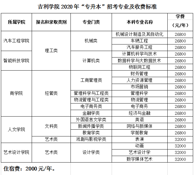 吉利学院关于2020年在四川省选拔优秀专科毕业生进入本科阶段学习的