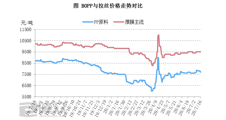 截至7月16日,bopp厚光膜华东主流价格在9600