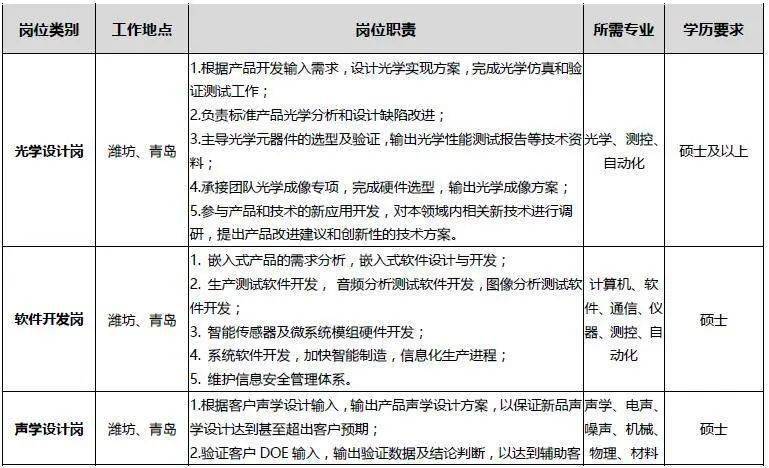 招聘歌爾股份有限公司2021屆精英計劃開始啦