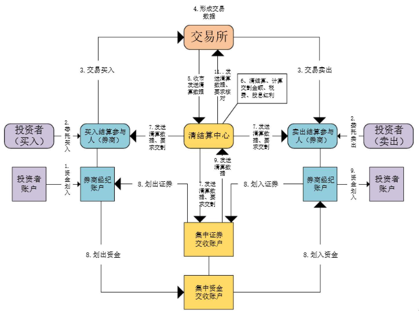 (證券市場清算與交收流程)